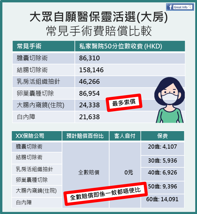 自願醫保靈活選賠償率比較-大房或類同(常見手術)