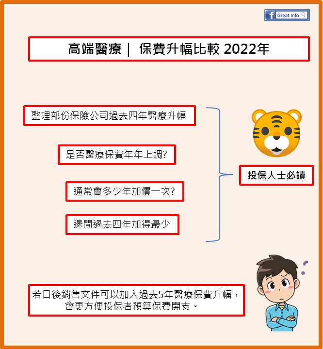 高端醫療保險保費加幅比較2022