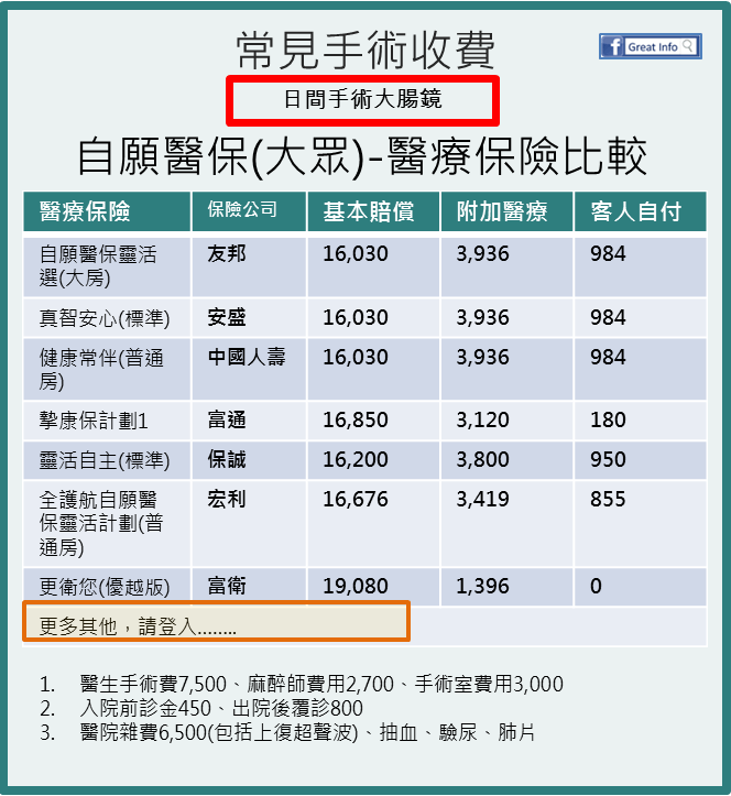 【日間大腸鏡】自願醫保靈活選(大眾級別)比較2022