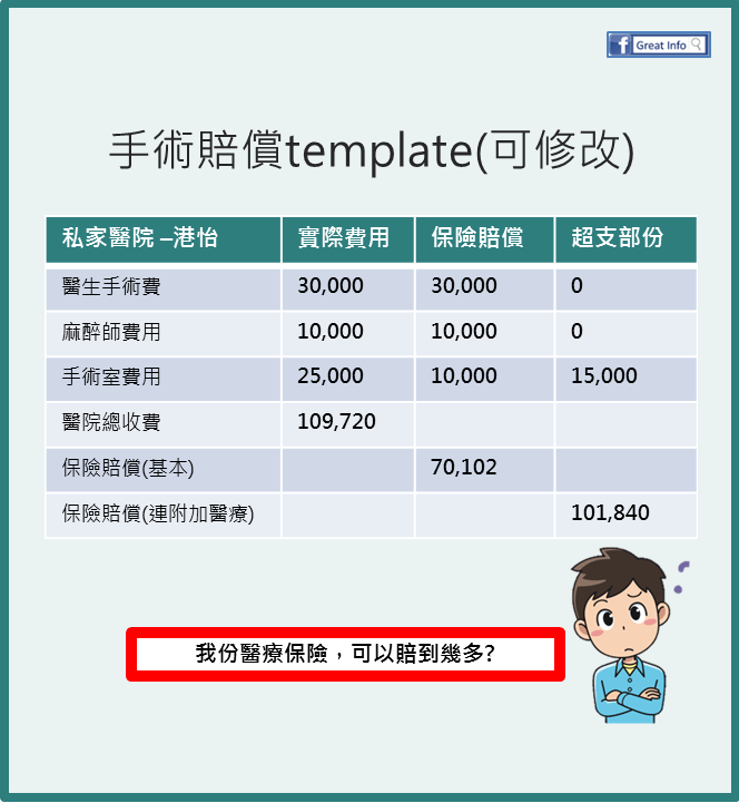 我份醫療保險，可以賠到幾多?