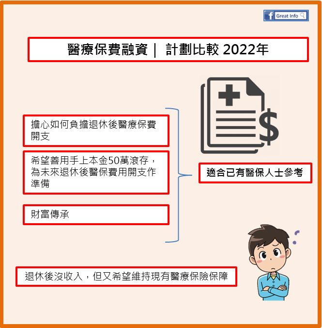 醫療保費融資2022