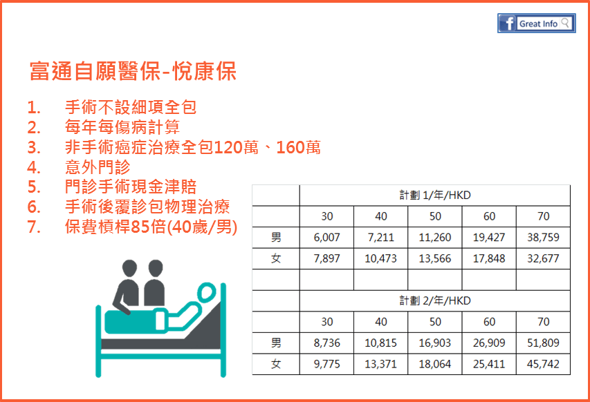 40/男: 自願醫保費85倍槓桿60萬保障，手術費全包，保費7,000/年