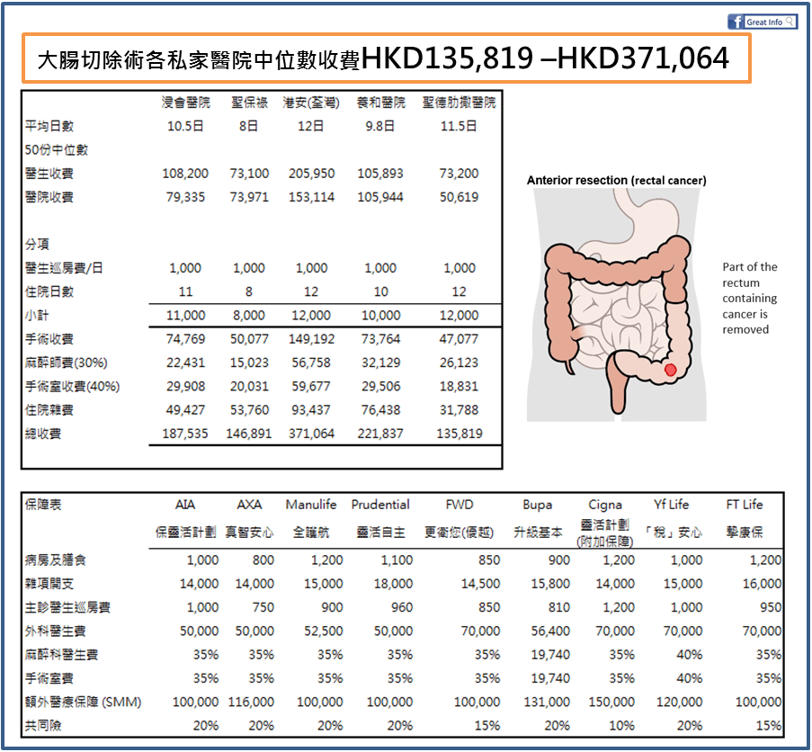 【大腸切除術】大眾自願醫保比較2023