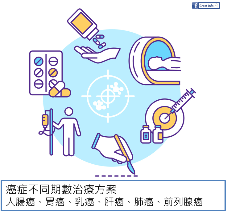 不同期數癌症治療方法