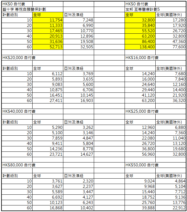 醫療保險比較: 藍十字 尊悅自願醫保計劃 vs 友邦 至尊醫療計劃5