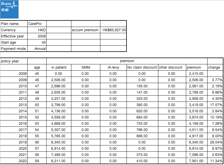 信諾醫保續保加46%，乜玩法?