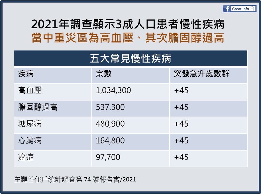 【刻不容援】 2021年調查顯示3成人口患者慢性疾病