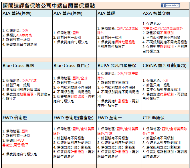 中端自願醫保比較2023(定期更新)