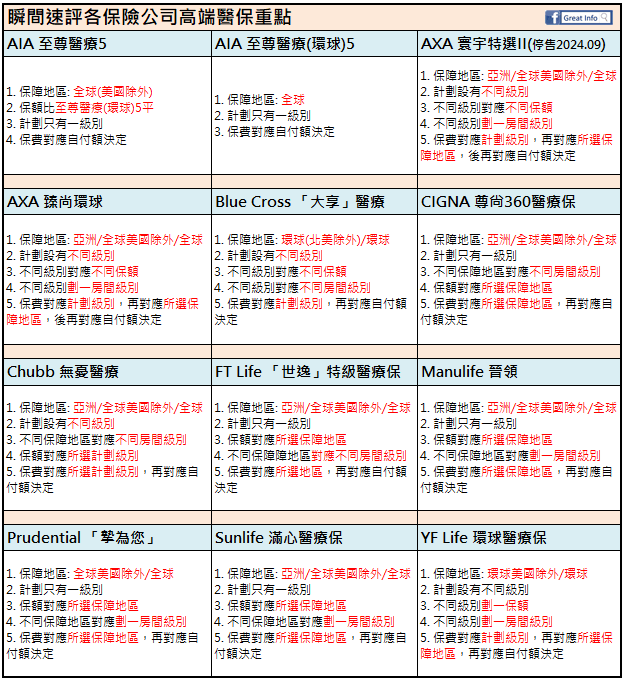 高端醫療保險比較(不斷更新)