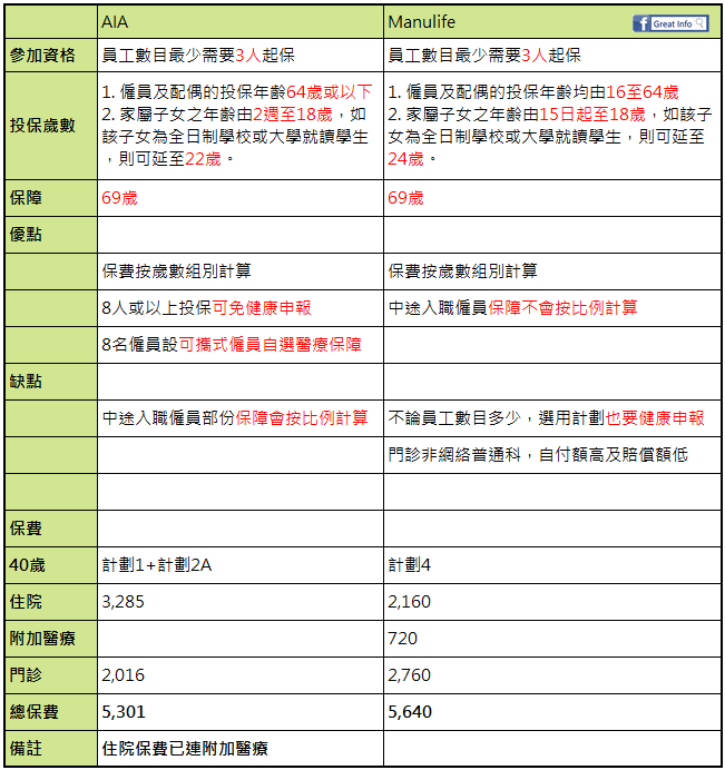 團體醫療保險比較AIA vs Manulife