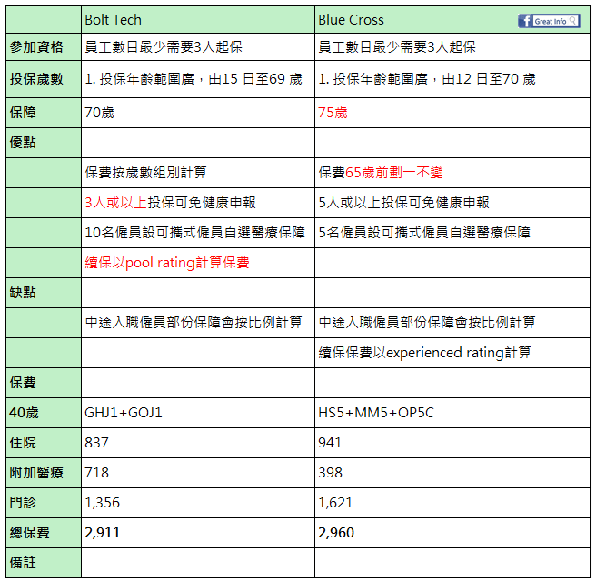 團體醫療保險比較:Bolt Tech vs Blue Cross​