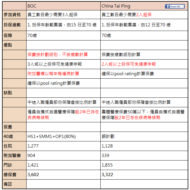 團體醫療保險比較:BOC vs China Tai Ping