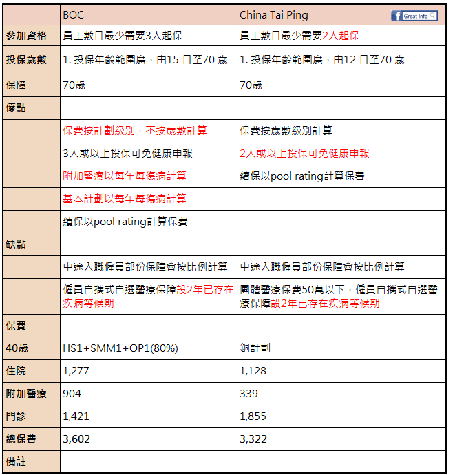 團體醫療保險比較:BOC vs China Tai Ping